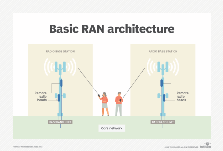 What Is A Radio Access Network RAN In Telecom 